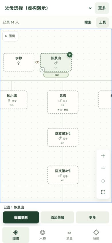 手机世系图，示意画布、缩放按钮和选中人物快捷操作